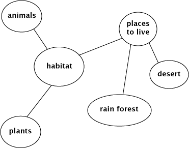 chart of ideas