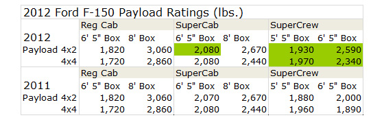 2012 Ford F-150 Ecoboost, better payload:New Car