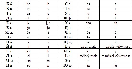 Zajímavé pomůcky pro genealogii: Dokumenty z Ruska, Ukrajiny a Běloruska
