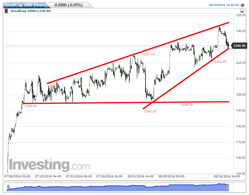 SmallCap%2B2000%2528Hourly%2529201608161