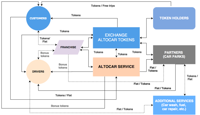 Keuntungan Memiliki Token ALTOCAR Keuntungan Memiliki Token ALTOCAR