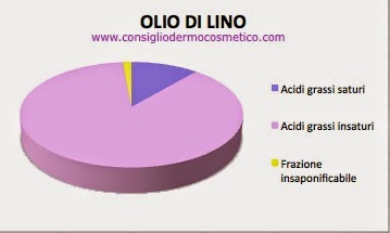 composizione olio di lino