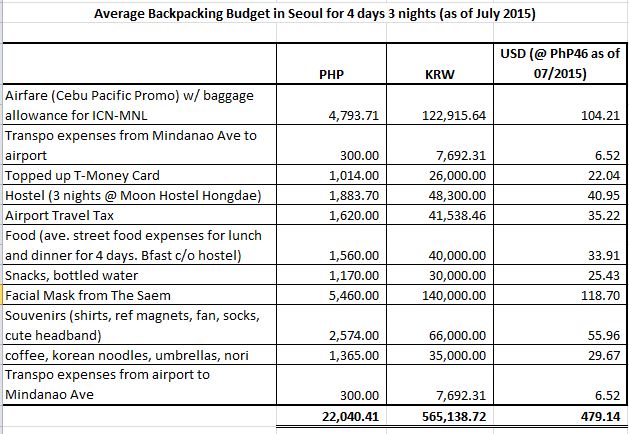 Confessions of a Solo Traveler: Seoul, South Korea Travel on a Budget