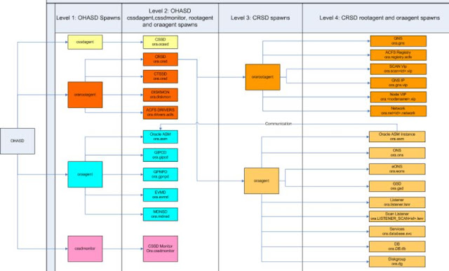 Oracle RAC 12c Clusterware Startup Sequence