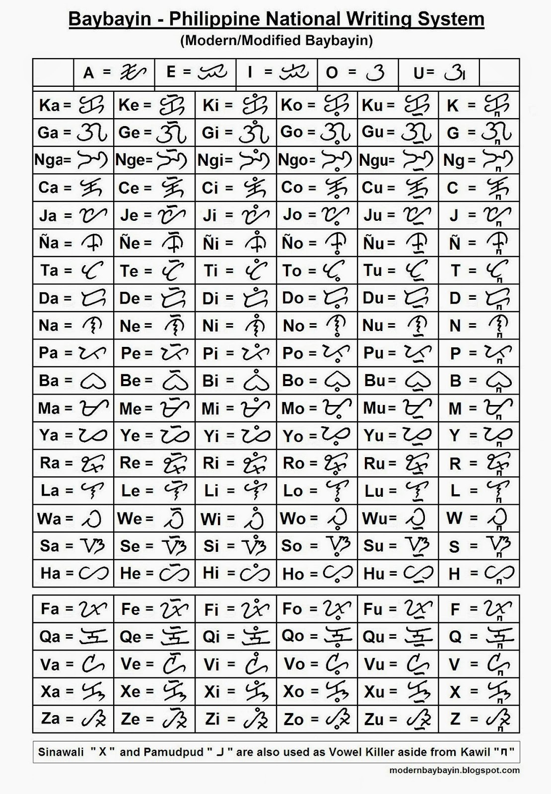 development and standardization of baybayin script modern philippine baybayin chart