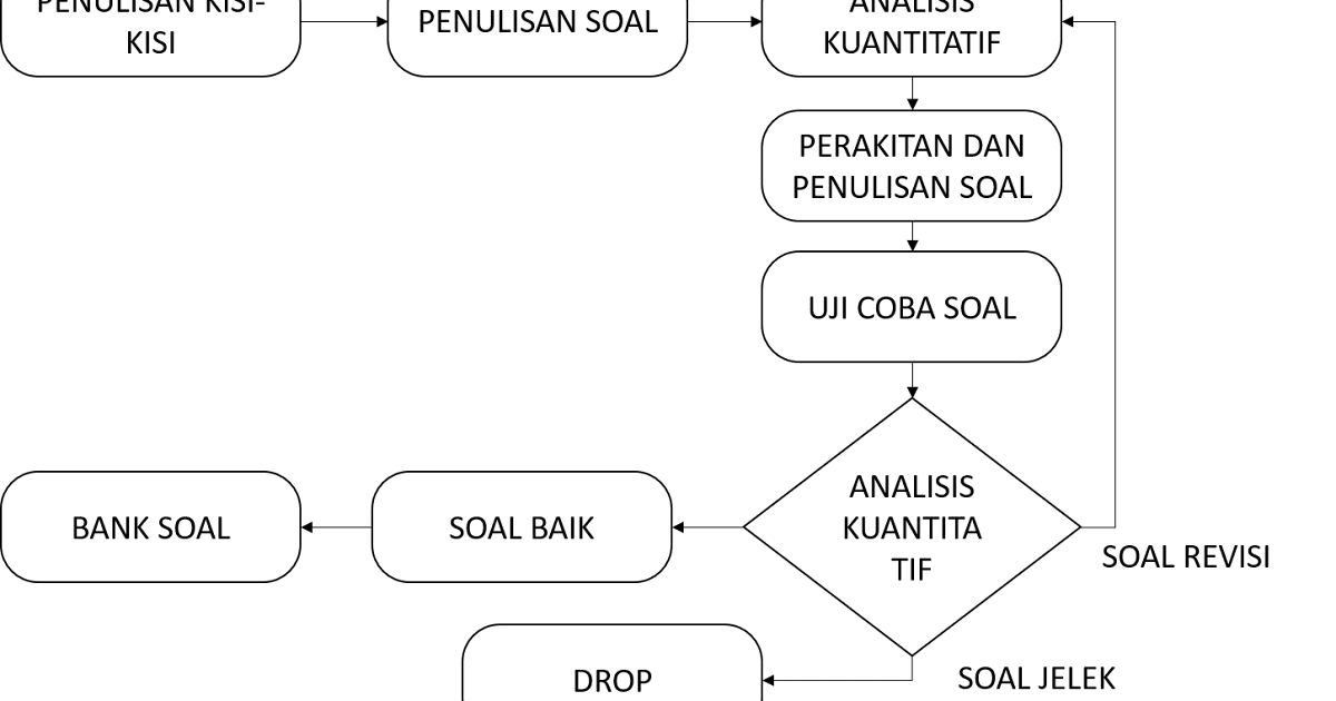 Tahapan Pengembangan Soal Penilaian Peserta Didik Catatan