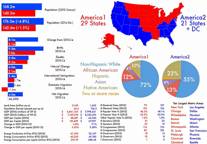 Media Confidential: Demographics Indicate Two Americas Emerging