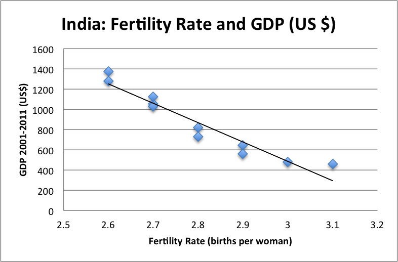 Tessa's Statistics Blog Tessa Fertility and Economic Growth in India