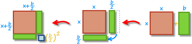 طريقة إكمال المربع لحل معادلة من الدرجة الثانية بمجهول واحد جدوع