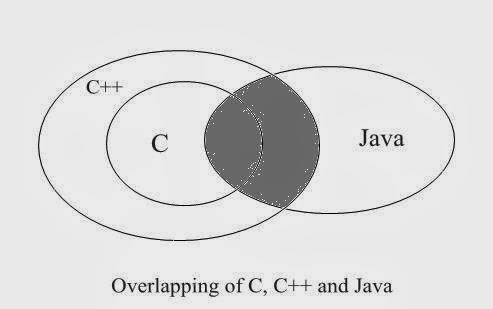 Java Evolution