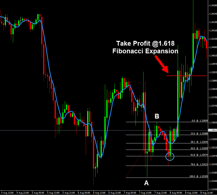 Straddle strategy forex