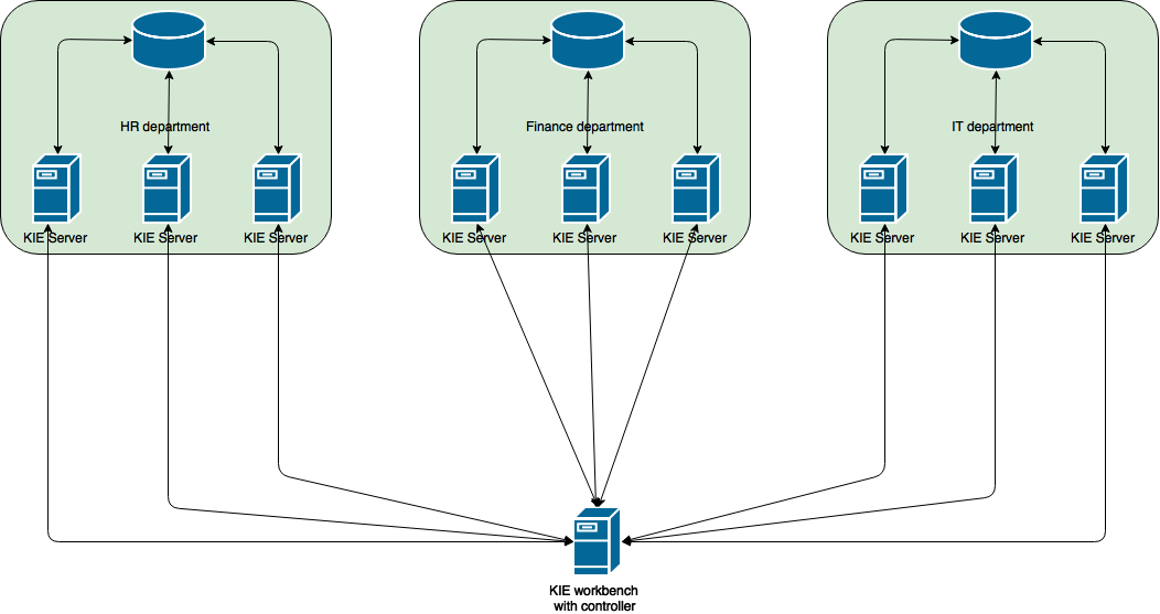 Accelerate your business KIE Server clustering and scalability