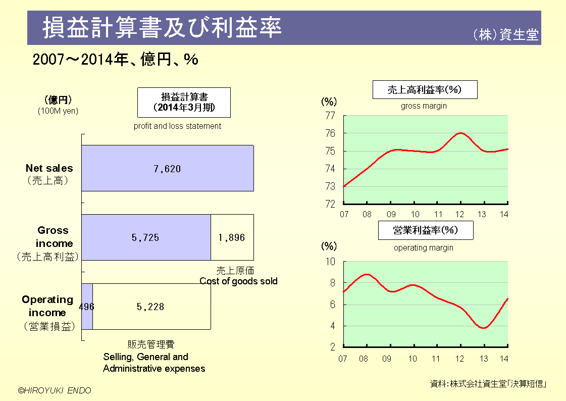 株式会社資生堂の損益計算書及び利益率