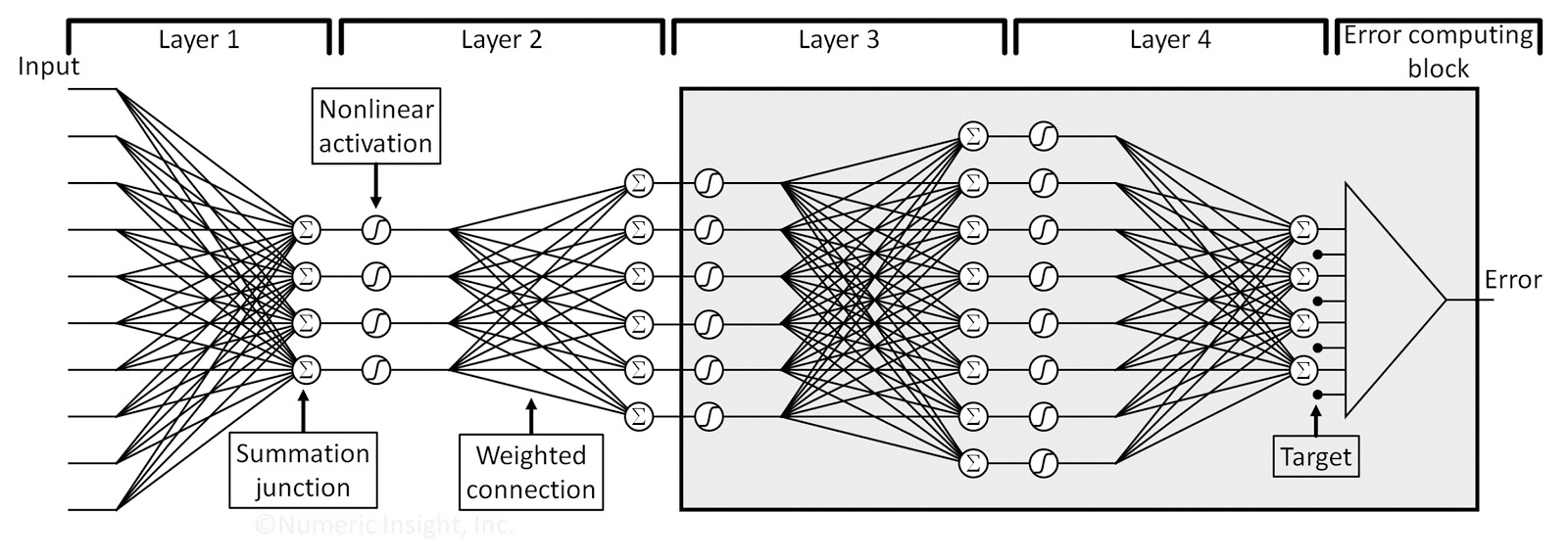 The Numerical and Insightful Blog: A Gentle Introduction to Backpropagation
