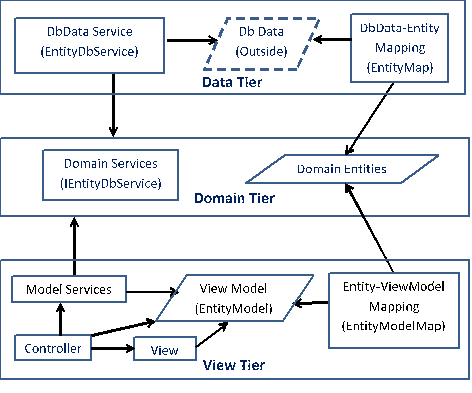 Ying's coding blog: A ubiquitos language for a typical 3-tier .Net ...
