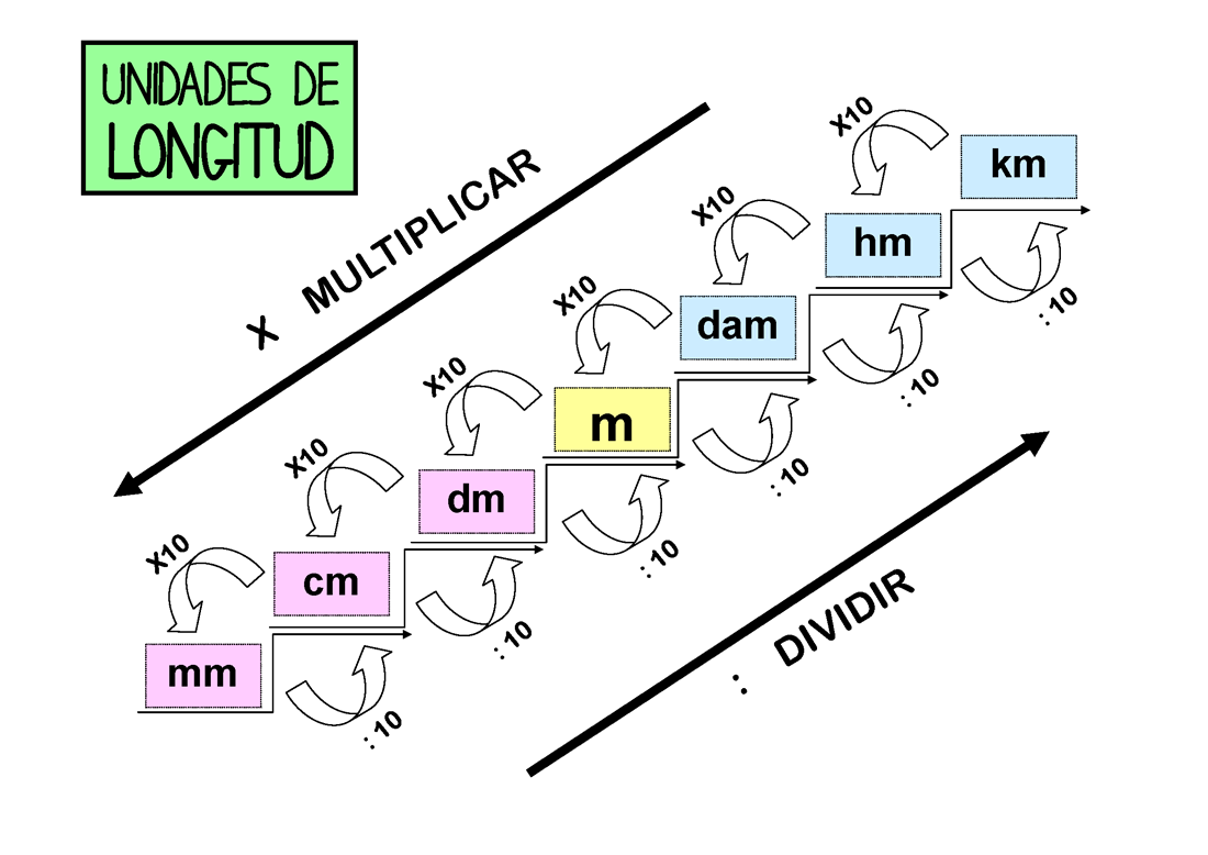 Plantilla Para Aprender Las Unidades De Longitud Como Realizar Las