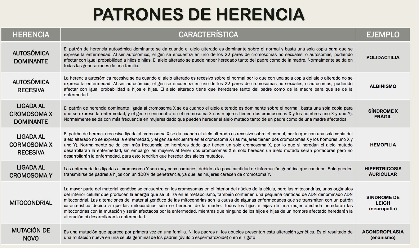 APRENDIENDO SOBRE BIOLOGÍA Y GEOLOGÍA PATRONES DE HERENCIA
