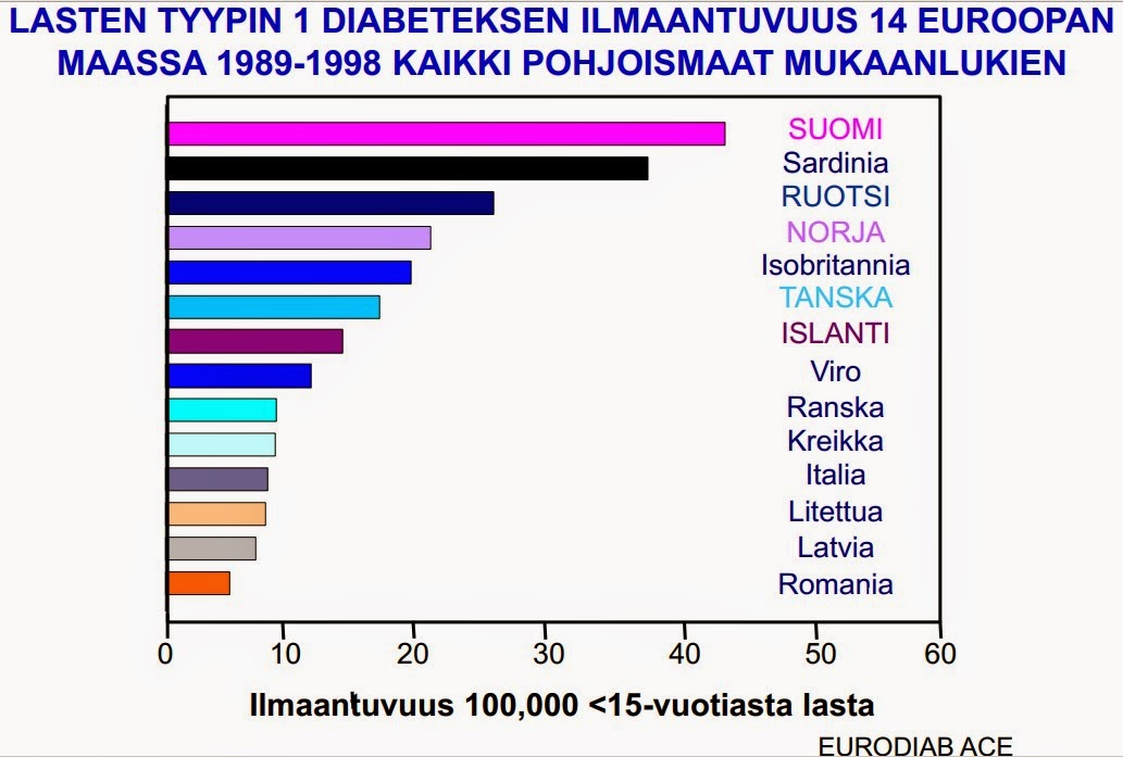 graviolateam finland Diabetes