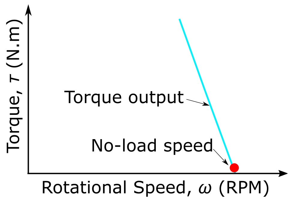 6. Selecting by Rated Load / Rotation Speed - Flat type -（DC