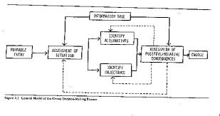 communication model process models group interaction marketing line guide organization shows style