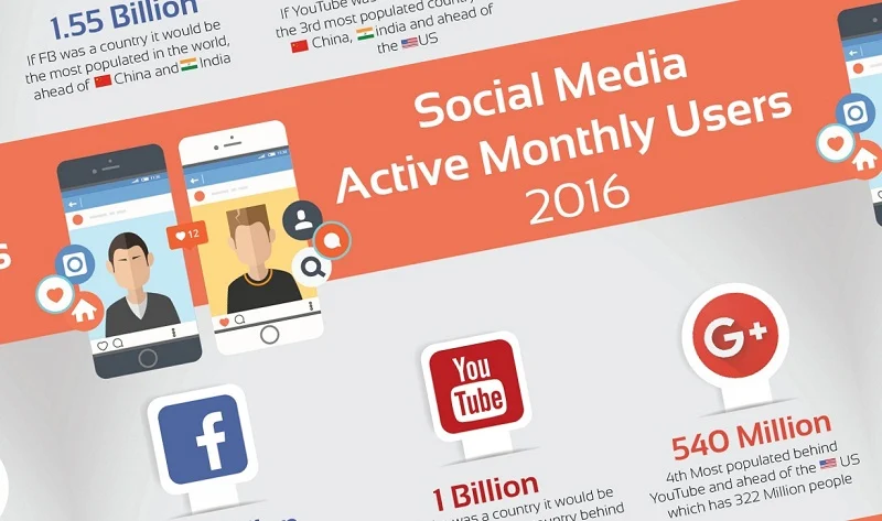 Facebook, YouTube, Google+, Instagram, Twitter, Pinterest: #SocialMedia By The Numbers - #infographic