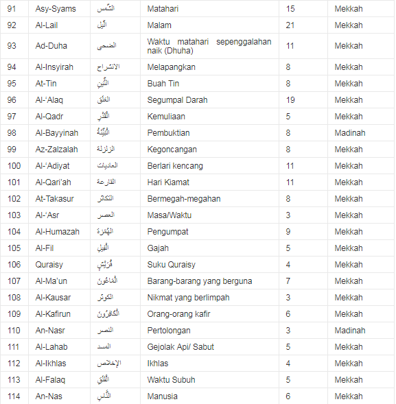 114 Surat dalam Al-Quran dan Terjemahannya