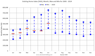 Existing Home Sales NSA