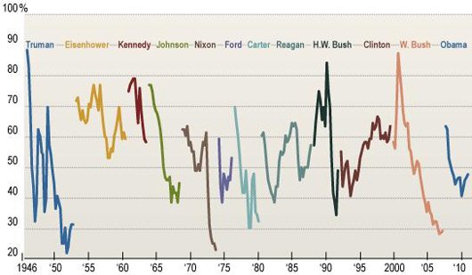 Transition of U.S. previous presidents’ approval ratings　