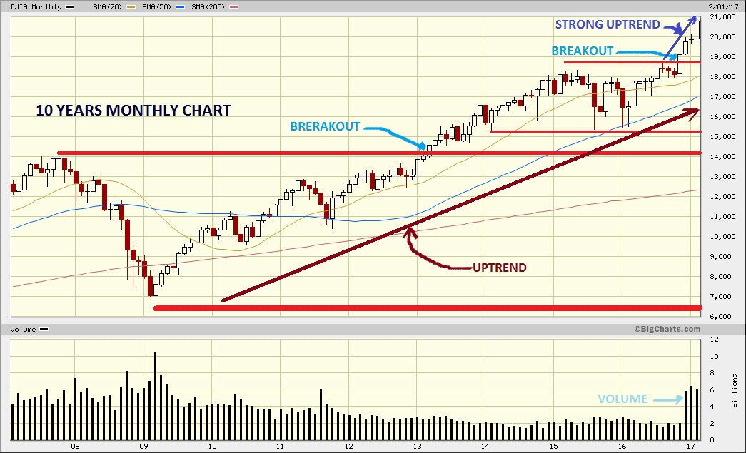 Dow Jones Marketwatch Dow Jones over 20,000 Solid