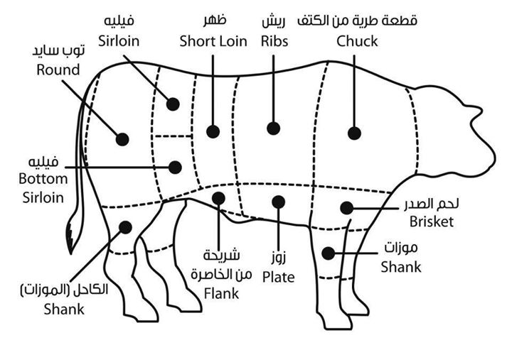 بالصور اجزاء واستخدامات لحم العجل شيف رونا