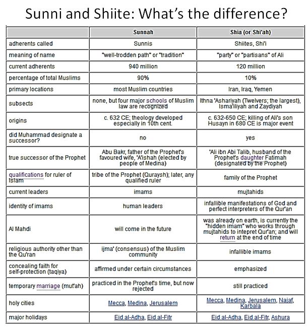 Shia Sunni Differences Chart