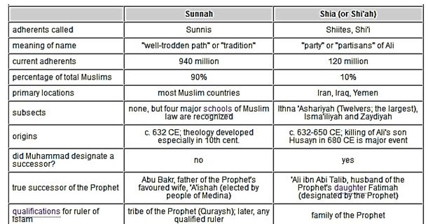 pax on both houses sunni and shia what are the difference between sunni and shia chart