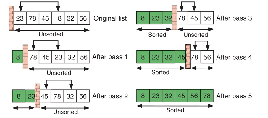 Let Us See C language: Write a c program for selection sort