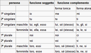 Aggettivi Possessivi Pronomi Personali Soggetto E Complemento Inglese Charlesforboston Com