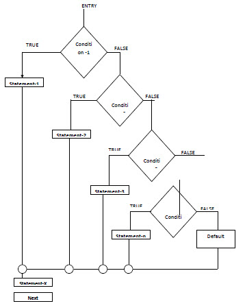 The “else – if” Ladder | C Programming Language Tutorial pdf - C ...