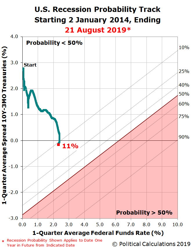 Recession Probability Track, Starting 02 January 2014, Ending 21 August 2019