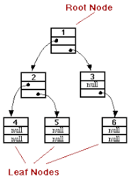 Tree Sort c++ / Pengurutan (Sorting) ~ Ilmu Perkembangan Komputer