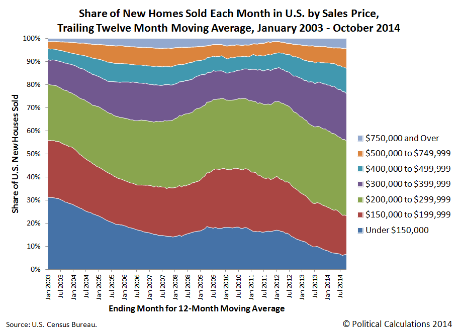 Share of New Homes Sold Each Month in U.S. by Sales Price, Trailing Twelve Month Moving Average, January 2003 - October 2014