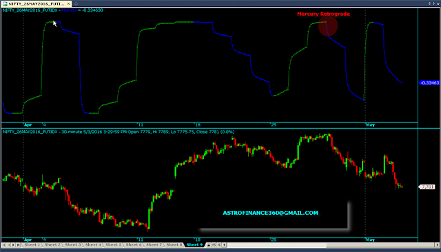 mercury retrograde stock market