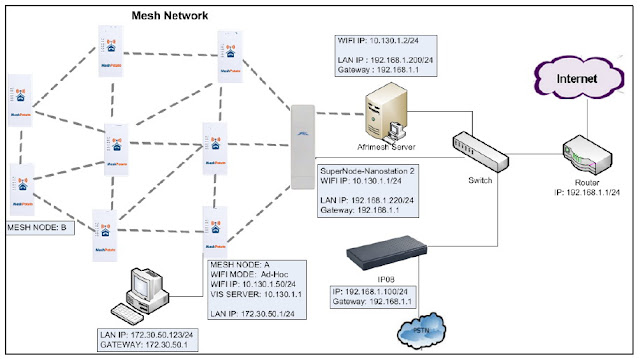 The network topology of multihop wireless mesh network. Download Scientific Diag
