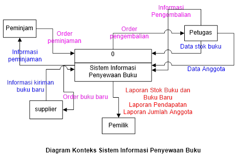Diagram Konteks Atau Dfd Level 0 2 Si Persewaan Buku Studi Kasus