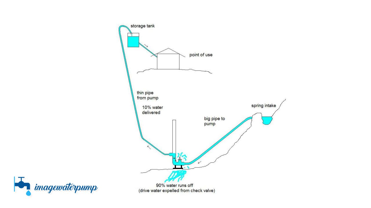 (3+) How to Increase Water Pressure Without a Pump and Pictures Pompa