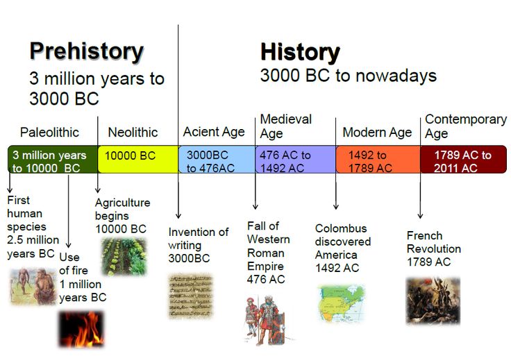 Timeline Of World History Chart