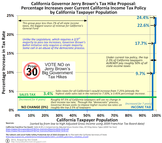 Creekside Chat California Proposition 30 Governor Jerry Brown's Big