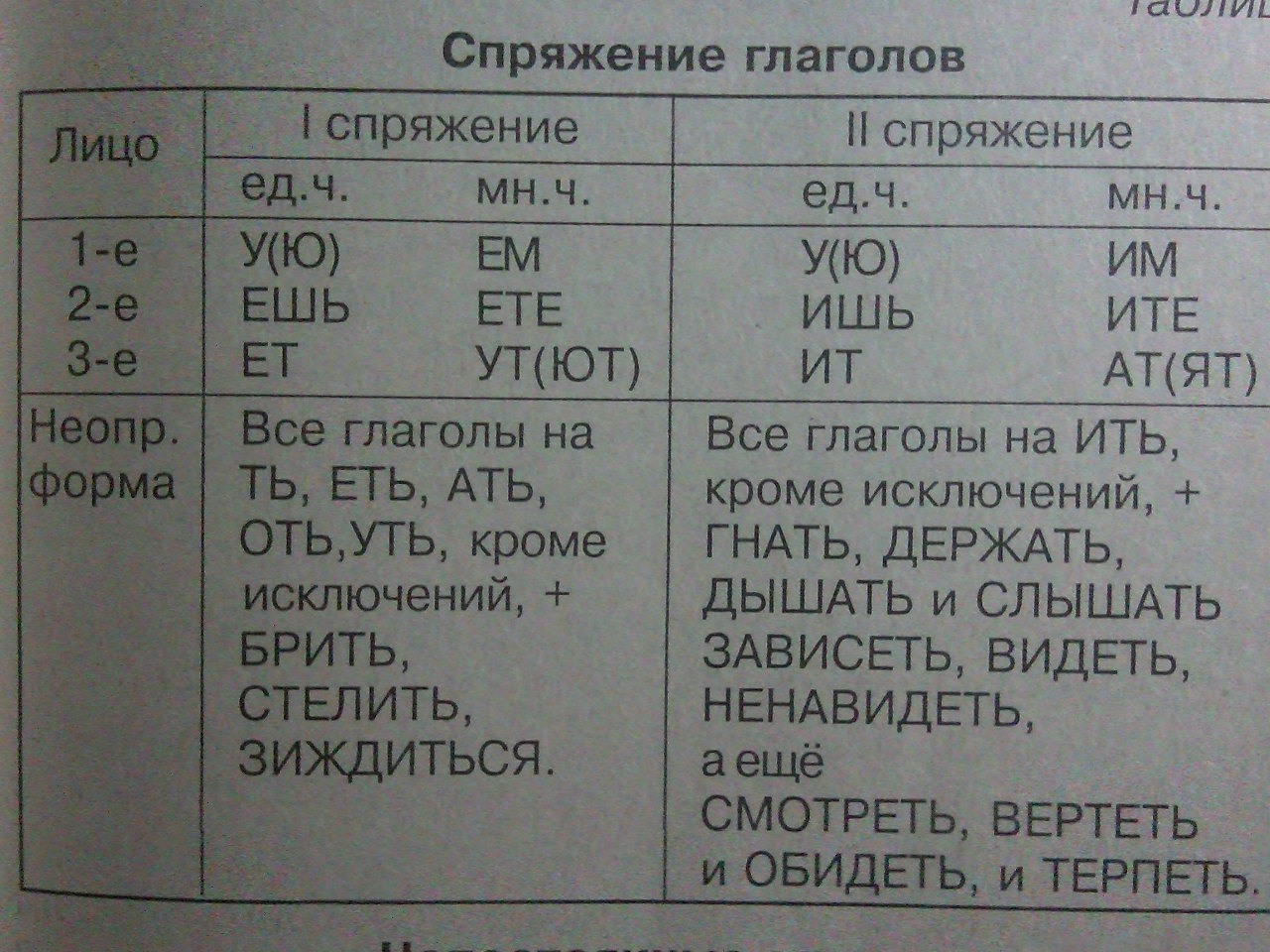 Спряжения глаголов таблица русский язык 6