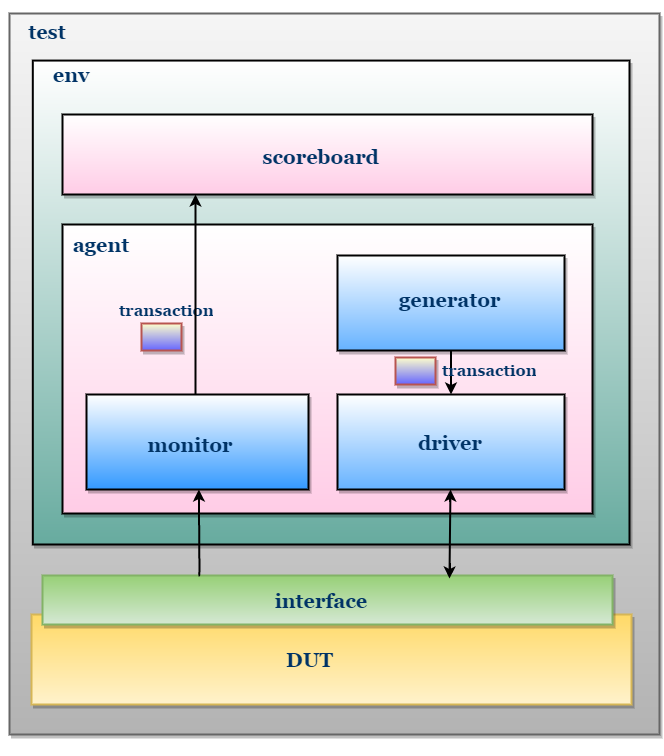 Systemverilog Testbench Verification Guide