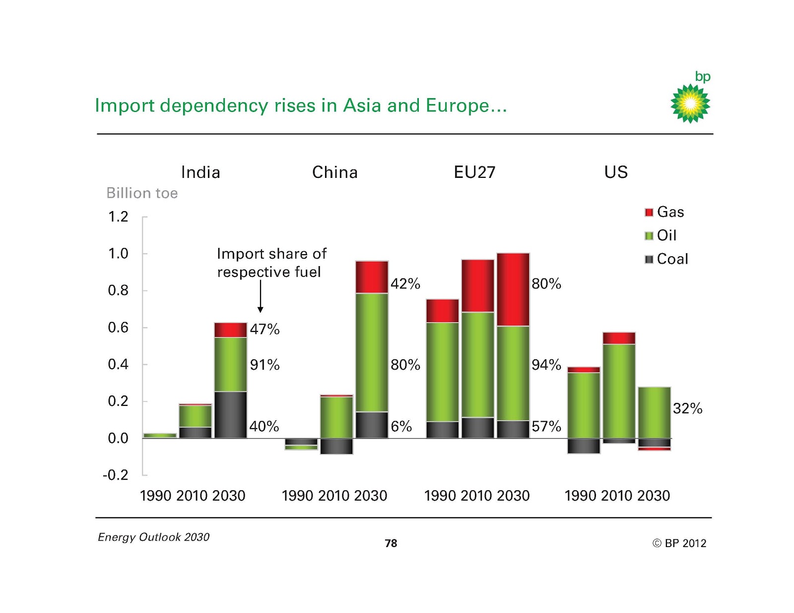 Import dependency. Dependence of eu on russian oil. Dependence on russian gas. Зависимость от китая. Energy import.