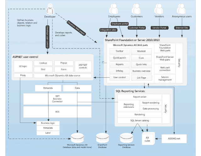 Enterprise Portal architecture