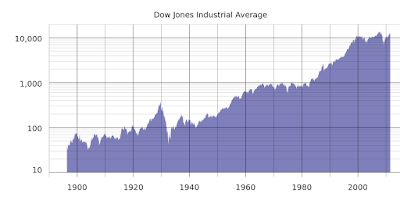 The Dow 30 historical prices from the start of index - Mountain graph