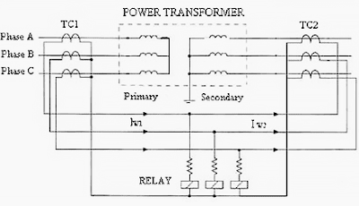 Tres possibles causes de corrents diferencials d'un trafo de potència